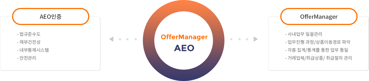 OfferManager AEO